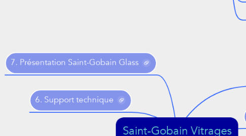 Mind Map: Saint-Gobain Vitrages