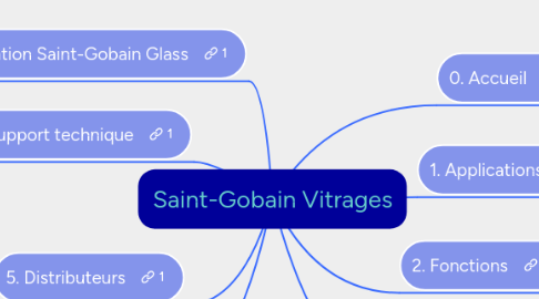 Mind Map: Saint-Gobain Vitrages