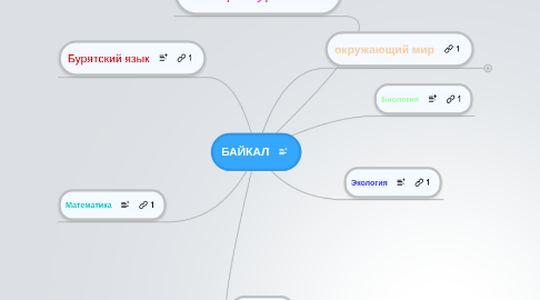 Mind Map: БАЙКАЛ