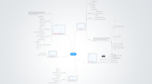 Mind Map: NEGOCIOS