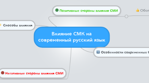 Mind Map: Влияние СМК на современный русский язык