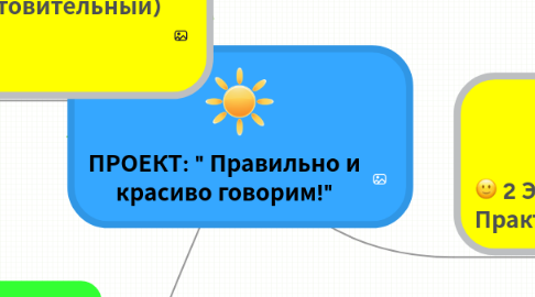 Mind Map: ПРОЕКТ: " Правильно и красиво говорим!"