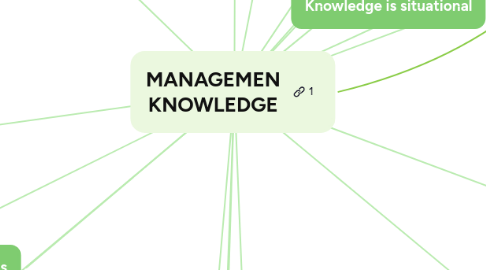 Mind Map: MANAGEMEN KNOWLEDGE