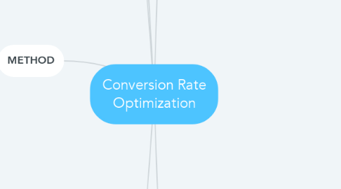 Mind Map: Conversion Rate Optimization
