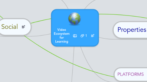 Mind Map: Video Ecosystem for Learning