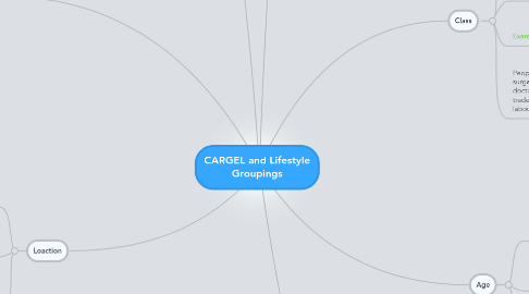 Mind Map: CARGEL and Lifestyle Groupings