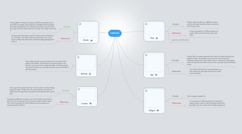 Mind Map: CARGEL