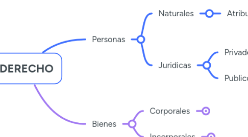 Mind Map: DERECHO