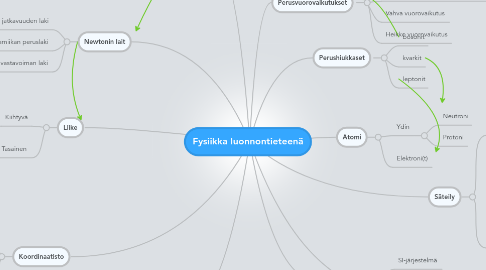 Mind Map: Fysiikka luonnontieteenä