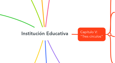 Mind Map: Institución Educativa