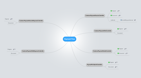 Mind Map: Payment Flow