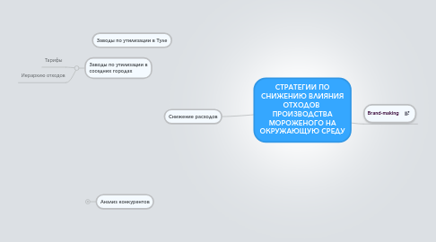 Mind Map: СТРАТЕГИИ ПО СНИЖЕНИЮ ВЛИЯНИЯ ОТХОДОВ  ПРОИЗВОДСТВА МОРОЖЕНОГО НА ОКРУЖАЮЩУЮ СРЕДУ