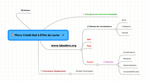 Mind Map: Micro Crédit Bail à Effet de Levier