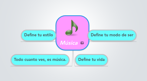 Mind Map: Música