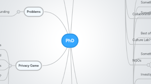 Mind Map: PhD