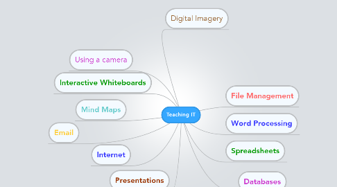 Mind Map: Teaching IT