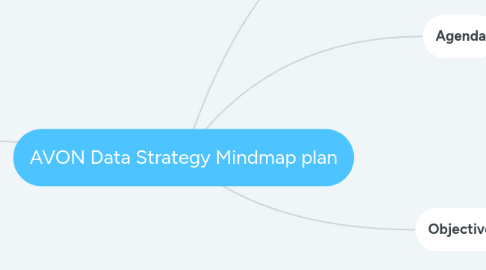 Mind Map: AVON Data Strategy Mindmap plan