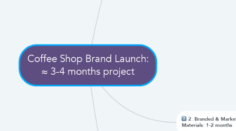 Mind Map: Coffee Shop Brand Launch: ≈ 3-4 months project