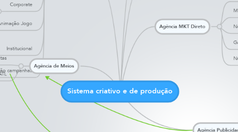 Mind Map: Sistema criativo e de produção