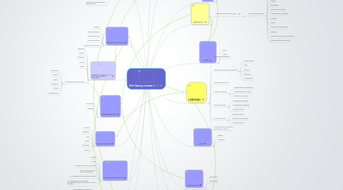 Mind Map: PLE-Nancy Lorena
