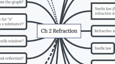 Mind Map: Ch 2 Refraction
