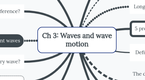 Mind Map: Ch 3: Waves and wave motion