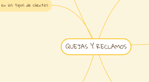 Mind Map: QUEJAS Y RECLAMOS