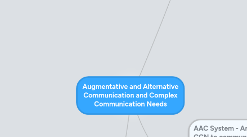 Mind Map: Augmentative and Alternative Communication and Complex Communication Needs