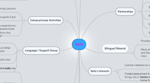 Mind Map: Safa