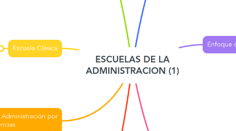 Mind Map: ESCUELAS DE LA ADMINISTRACION (1)