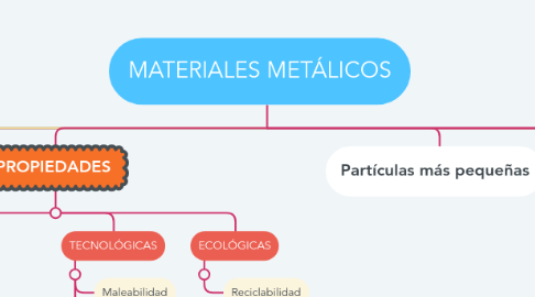 Mind Map: MATERIALES METÁLICOS