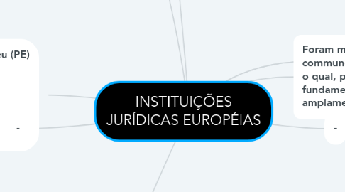 Mind Map: INSTITUIÇÕES JURÍDICAS EUROPÉIAS