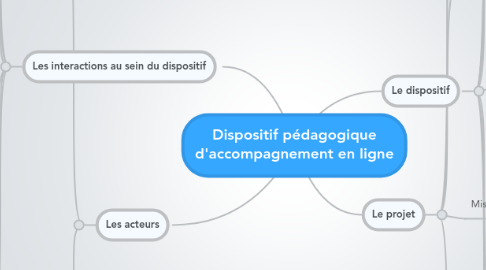 Mind Map: Dispositif pédagogique d'accompagnement en ligne