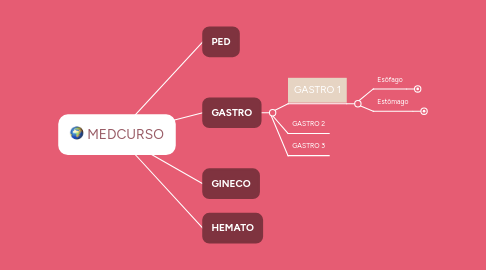 Mind Map: MEDCURSO
