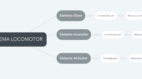 Mind Map: SISTEMA LOCOMOTOR