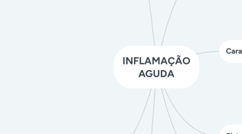 Mind Map: INFLAMAÇÃO AGUDA