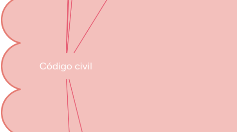 Mind Map: Código civil