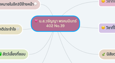 Mind Map: น.ส.วรัญญา พรหมมินทร์ 402 No.39