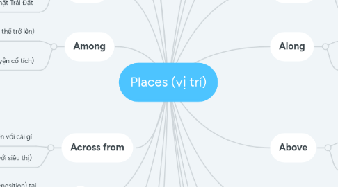 Mind Map: Places (vị trí)