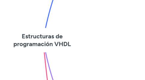 Mind Map: Estructuras de programación VHDL