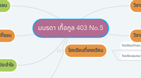 Mind Map: มนรดา เกื้อกูล 403 No.5