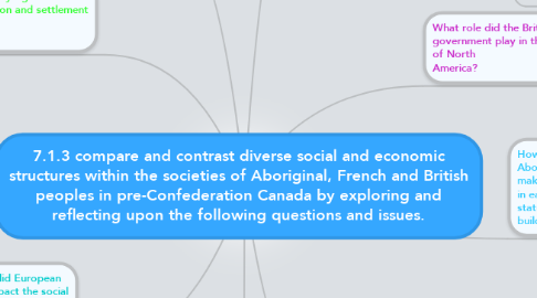 Mind Map: 7.1.3 compare and contrast diverse social and economic structures within the societies of Aboriginal, French and British peoples in pre-Confederation Canada by exploring and reflecting upon the following questions and issues.