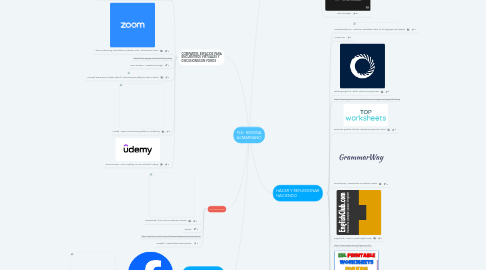 Mind Map: PLE- ROMINA ALTAMIRANO