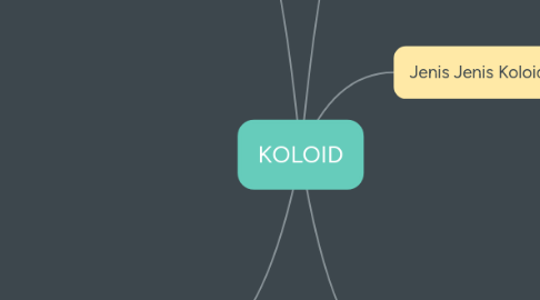Mind Map: KOLOID