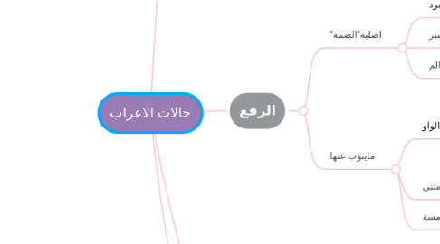 Mind Map: حالات الاعراب