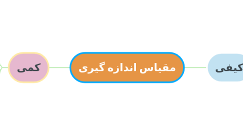 Mind Map: مقیاس اندازه گیری