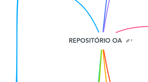 Mind Map: REPOSITÓRIO OA
