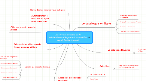 Mind Map: Les services en ligne de la médiathèque d'Argenteuil accessibles depuis le site Internet