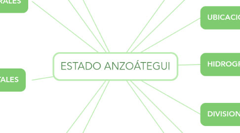 Mind Map: ESTADO ANZOÁTEGUI