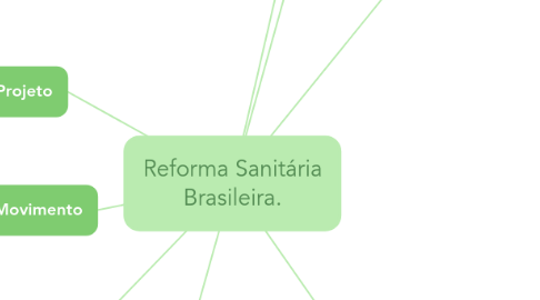 Mind Map: Reforma Sanitária Brasileira.